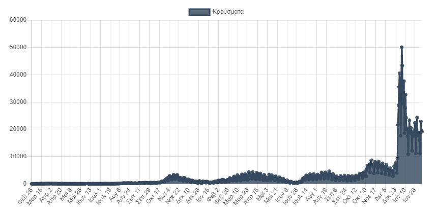 Κορωνοϊός: 17.656 νέα κρούσματα σήμερα στην Ελλάδα – 92 θάνατοι και 512 διασωληνωμένοι-1