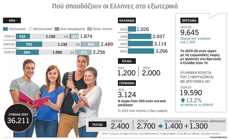 Οι Έλληνες φοιτητές εγκαταλείπουν τη Βρετανία – Σε ποιες χώρες στρέφονται-1