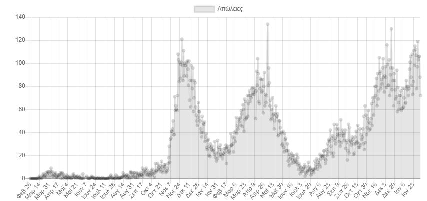 Κορωνοϊός: 16.023 νέα κρούσματα σήμερα στην Ελλάδα – 72 θάνατοι και 567 διασωληνωμένοι-2