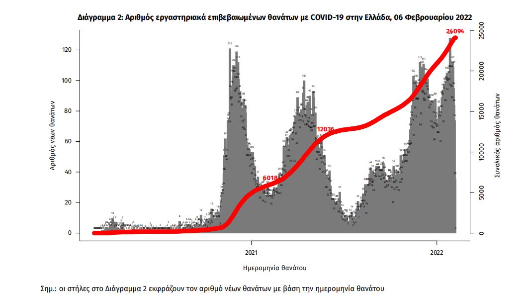 Κορωνοϊός: 10.985 νέα κρούσματα σήμερα στην Ελλάδα – 95 θάνατοι και 551 διασωληνωμένοι-2
