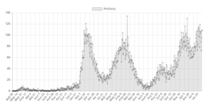 Κορωνοϊός: 19.618 νέα κρούσματα σήμερα στην Ελλάδα – 87 θάνατοι και 515 διασωληνωμένοι-2