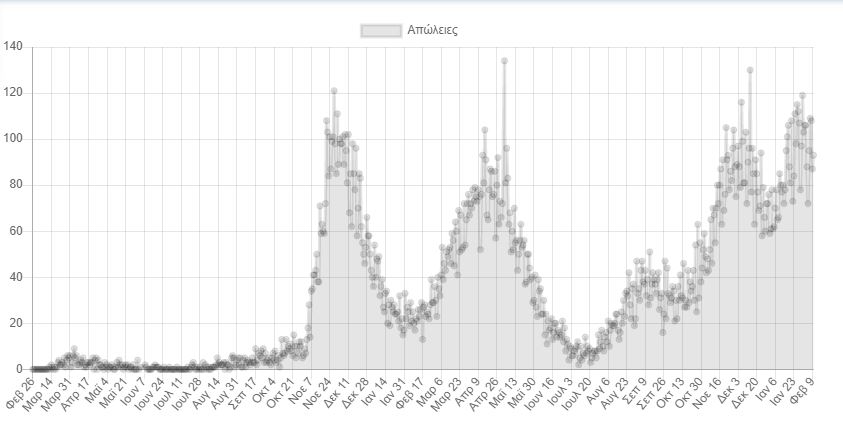 Κορωνοϊός: 17.656 νέα κρούσματα σήμερα στην Ελλάδα – 92 θάνατοι και 512 διασωληνωμένοι-2