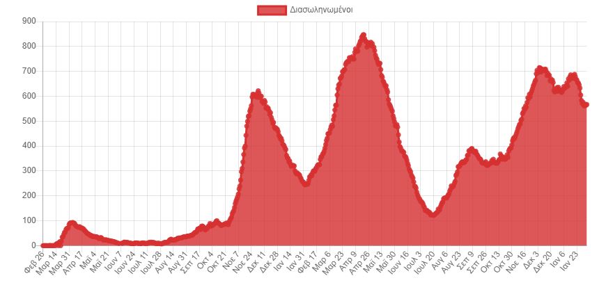 Κορωνοϊός: 16.023 νέα κρούσματα σήμερα στην Ελλάδα – 72 θάνατοι και 567 διασωληνωμένοι-3