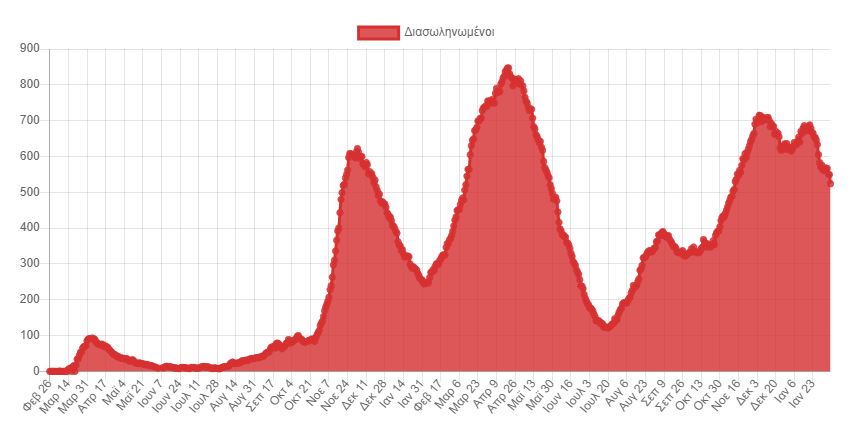 Κορωνοϊός: 19.618 νέα κρούσματα σήμερα στην Ελλάδα – 87 θάνατοι και 515 διασωληνωμένοι-3