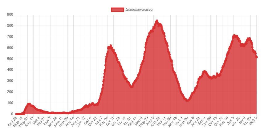 Κορωνοϊός: 17.656 νέα κρούσματα σήμερα στην Ελλάδα – 92 θάνατοι και 512 διασωληνωμένοι-3