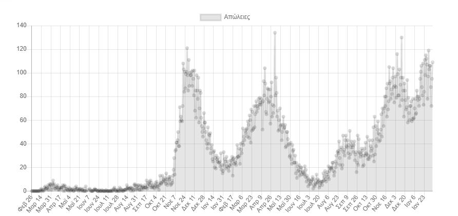 Κορωνοϊός: 22.889 νέα κρούσματα σήμερα στην Ελλάδα – 108 θάνατοι και 524 διασωληνωμένοι-2