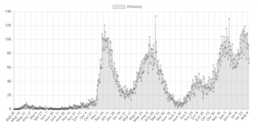 Κορωνοϊός: 20.361 νέα κρούσματα σήμερα στην Ελλάδα – 78 θάνατοι και 494 διασωληνωμένοι-2