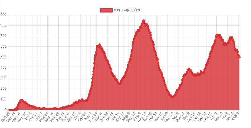 Κορωνοϊός: 20.361 νέα κρούσματα σήμερα στην Ελλάδα – 78 θάνατοι και 494 διασωληνωμένοι-3
