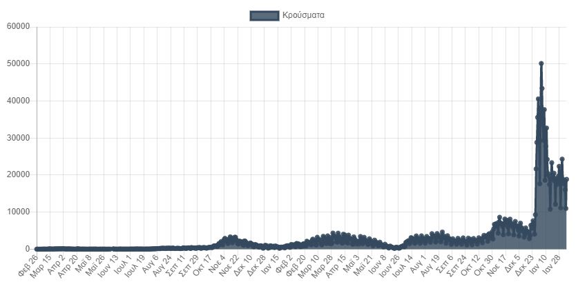 Κορωνοϊός: 22.889 νέα κρούσματα σήμερα στην Ελλάδα – 108 θάνατοι και 524 διασωληνωμένοι-1