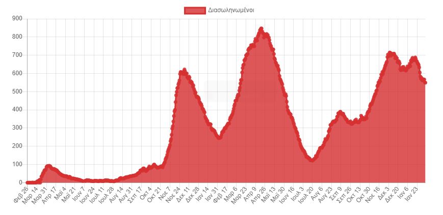 Κορωνοϊός: 22.889 νέα κρούσματα σήμερα στην Ελλάδα – 108 θάνατοι και 524 διασωληνωμένοι-3