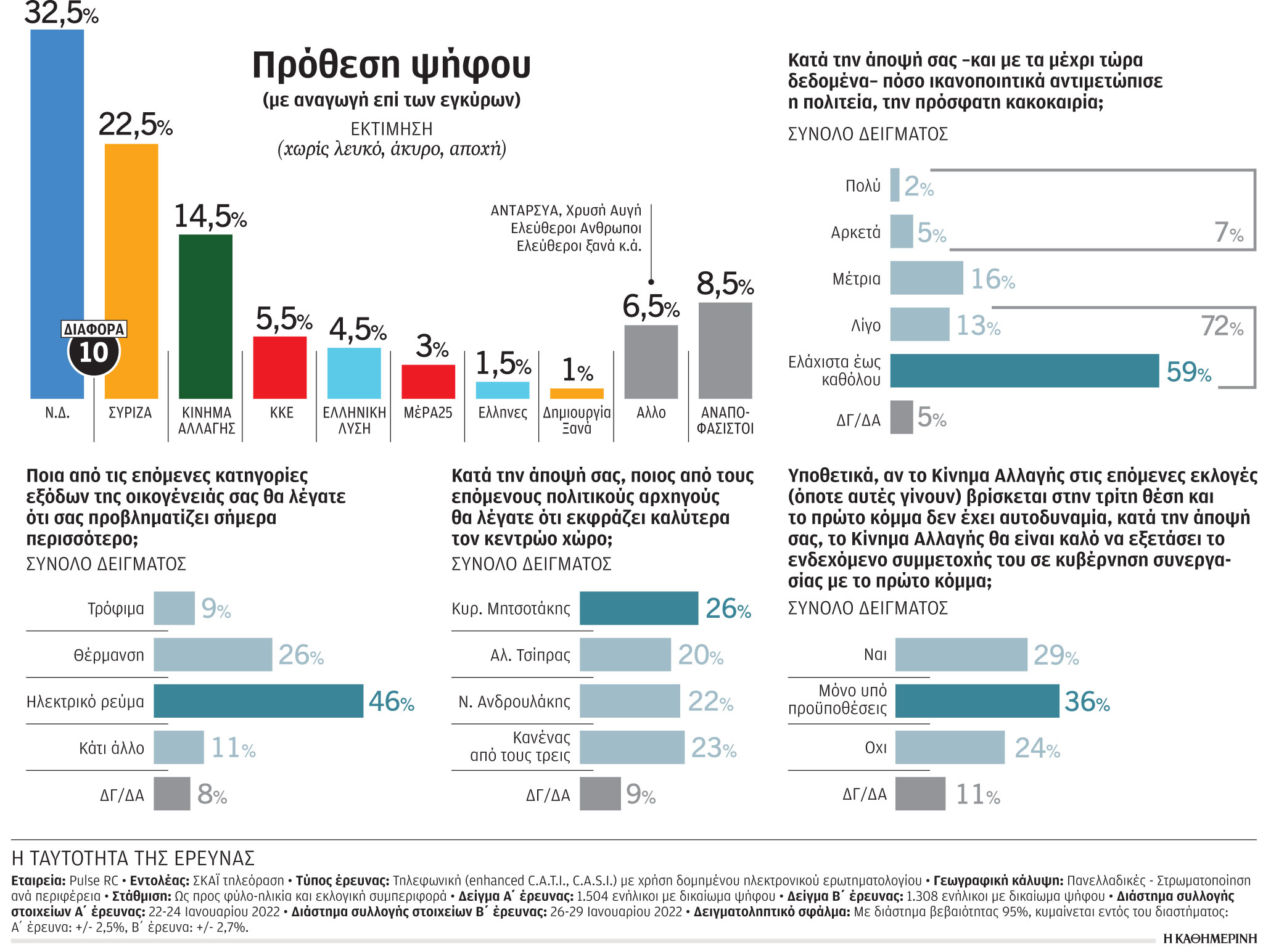 Δημοσκόπηση: Η μάχη για τρεις στο Κέντρο-1