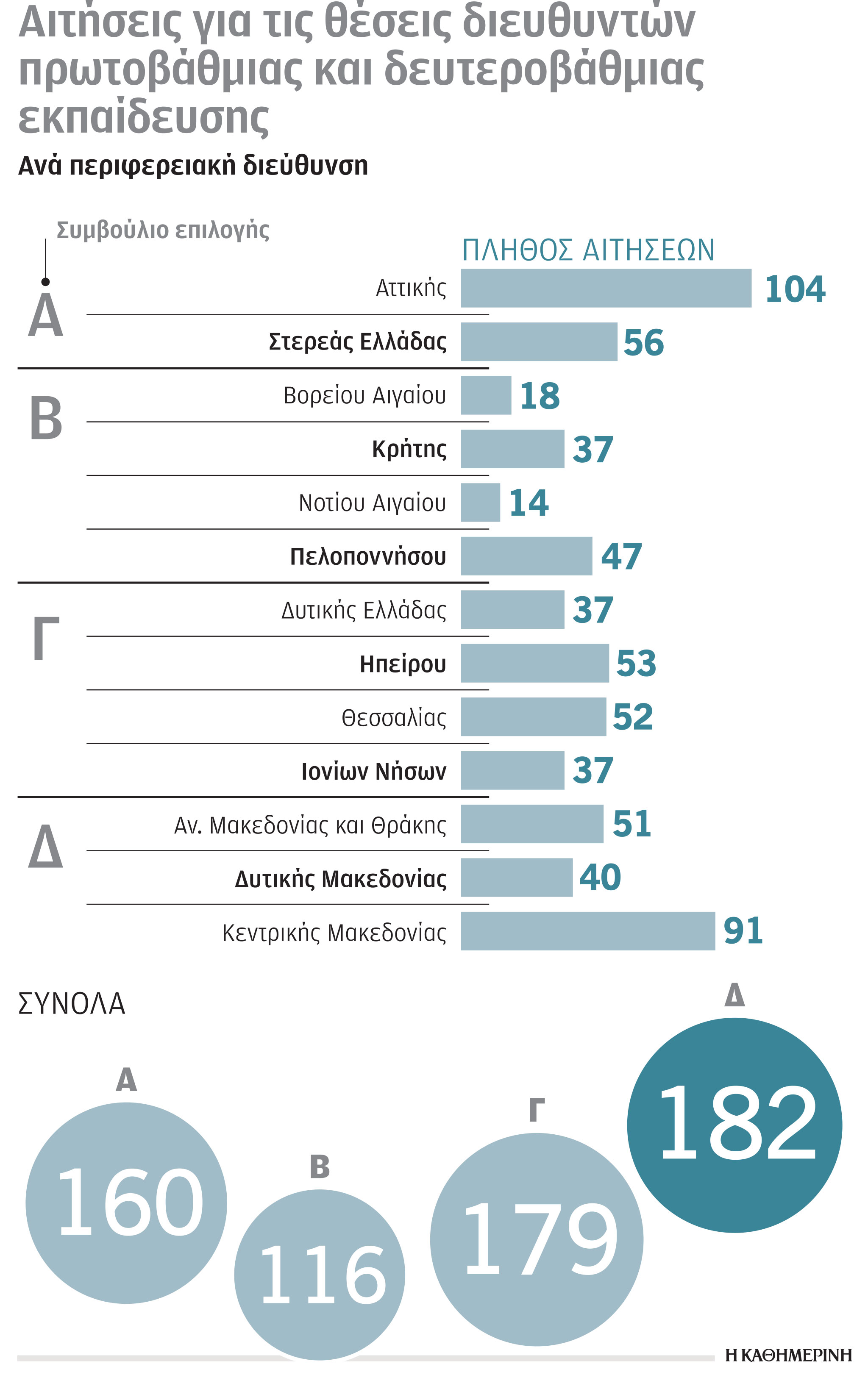 Εκπαίδευση: Λίγες αιτήσεις για τις θέσεις διευθυντών-1