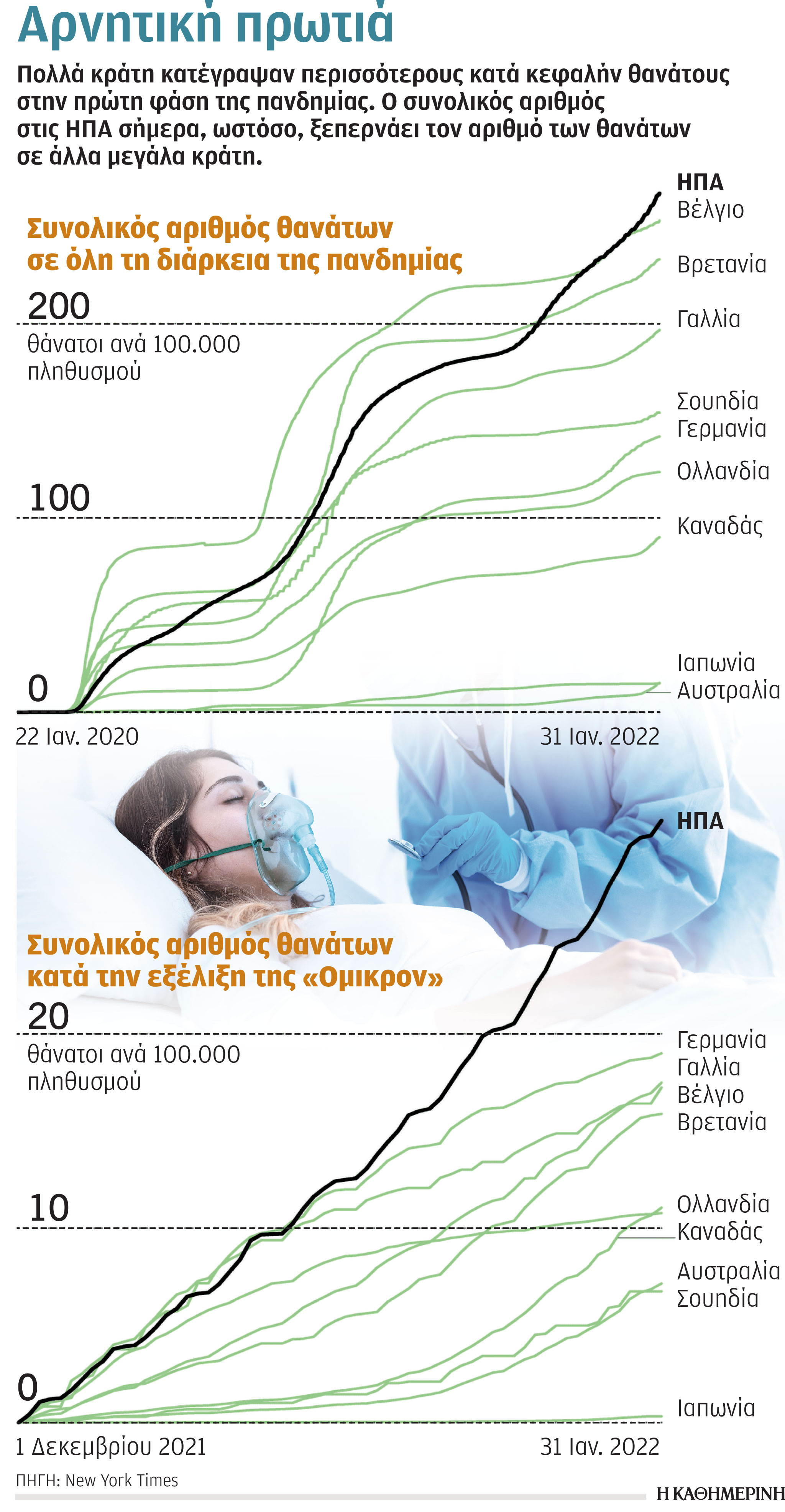 Κορωνοϊός: Πολύ υψηλή η θνητότητα στις ΗΠΑ λόγω COVID-1