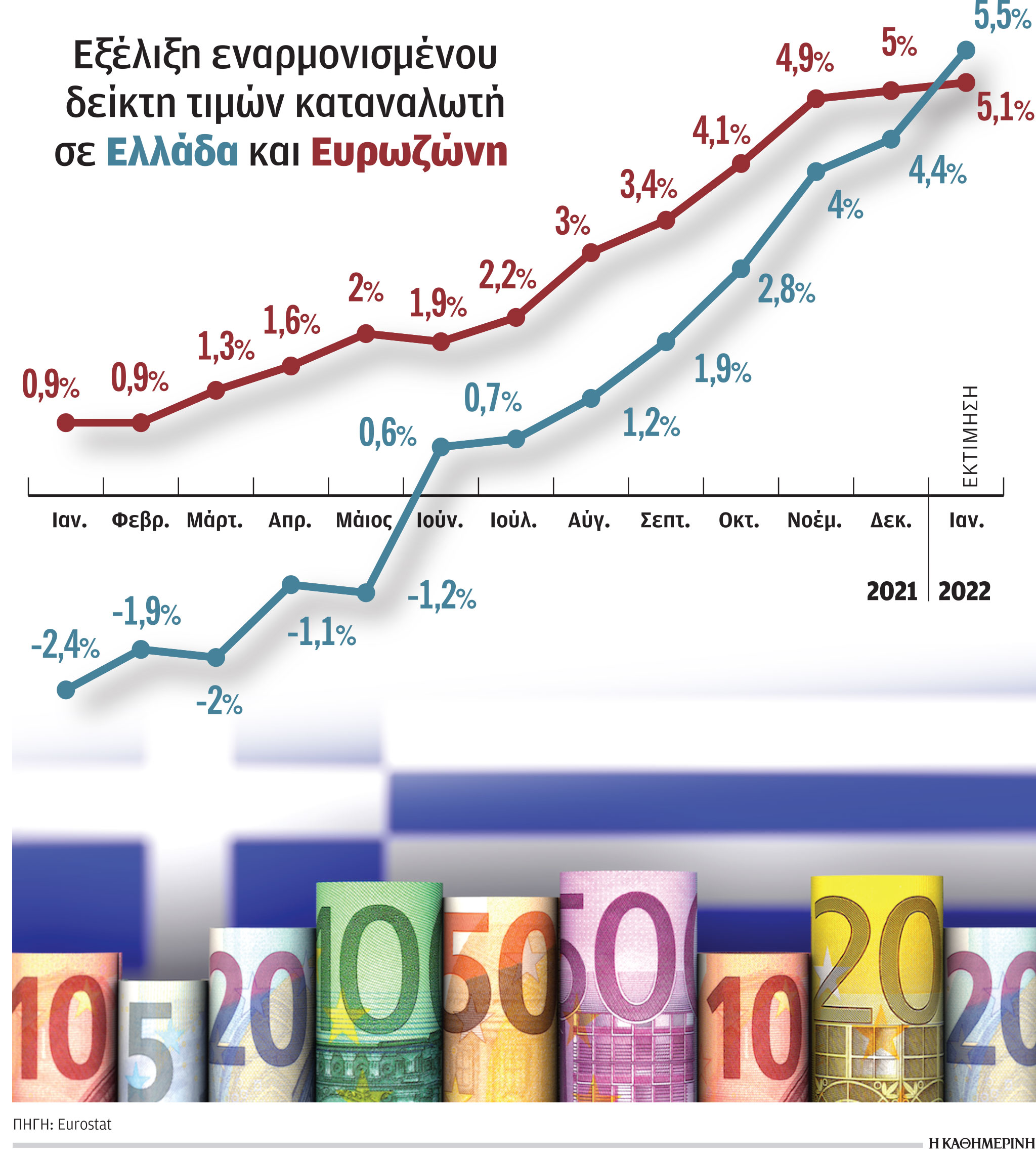 Σπάει ρεκόρ ο πληθωρισμός τον Ιανουάριο-1