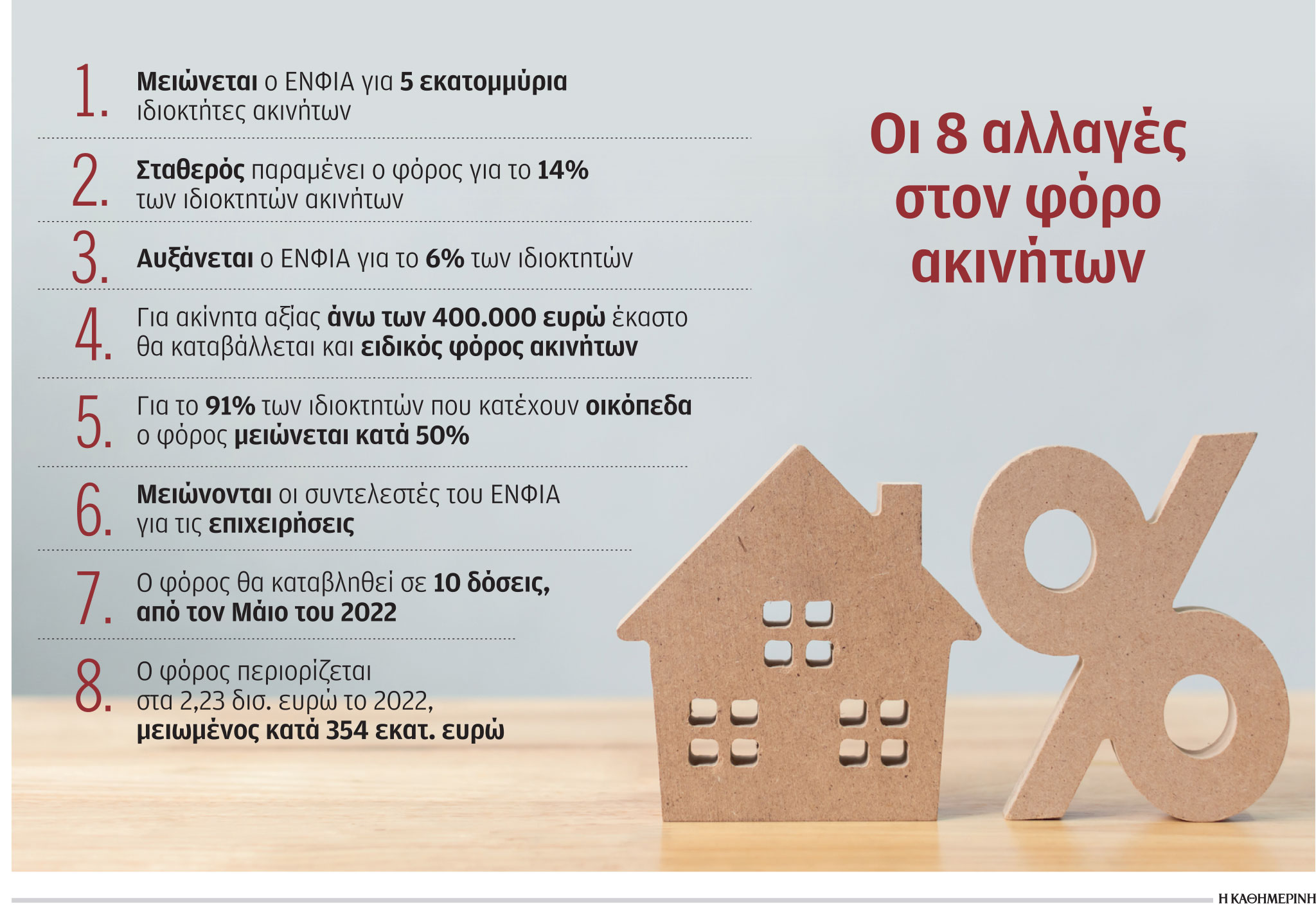 Λιγότερος ΕΝΦΙΑ για 5 εκατ. ιδιοκτήτες – Παραδείγματα σε δέκα περιοχές της χώρας-1