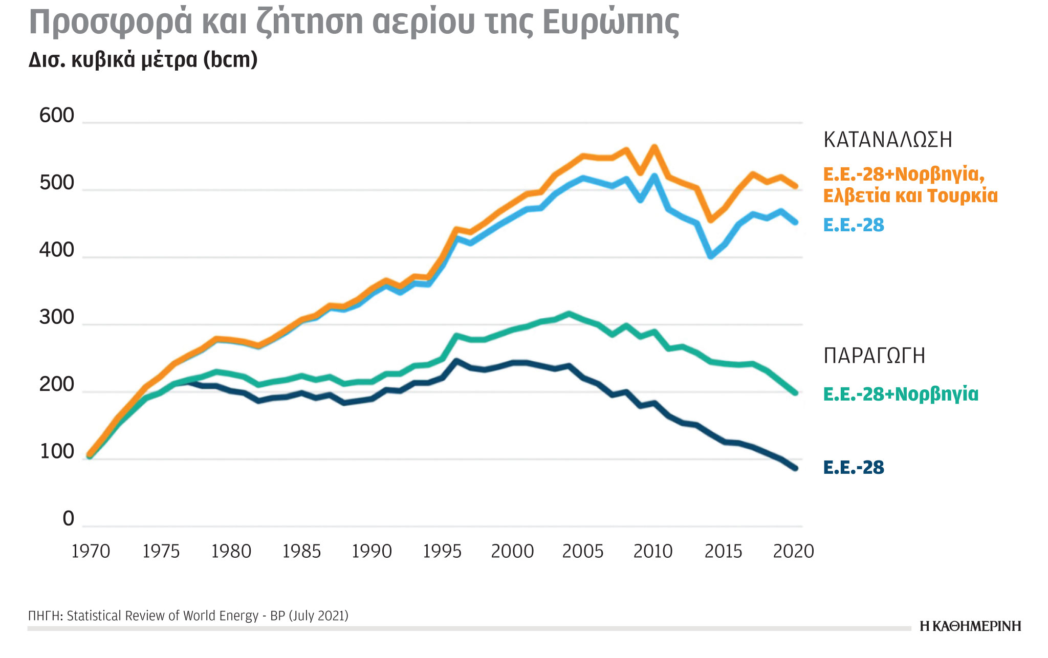 Έρευνα-Ανάλυση: Παραγωγή αερίου στην Ε.Ε.-1