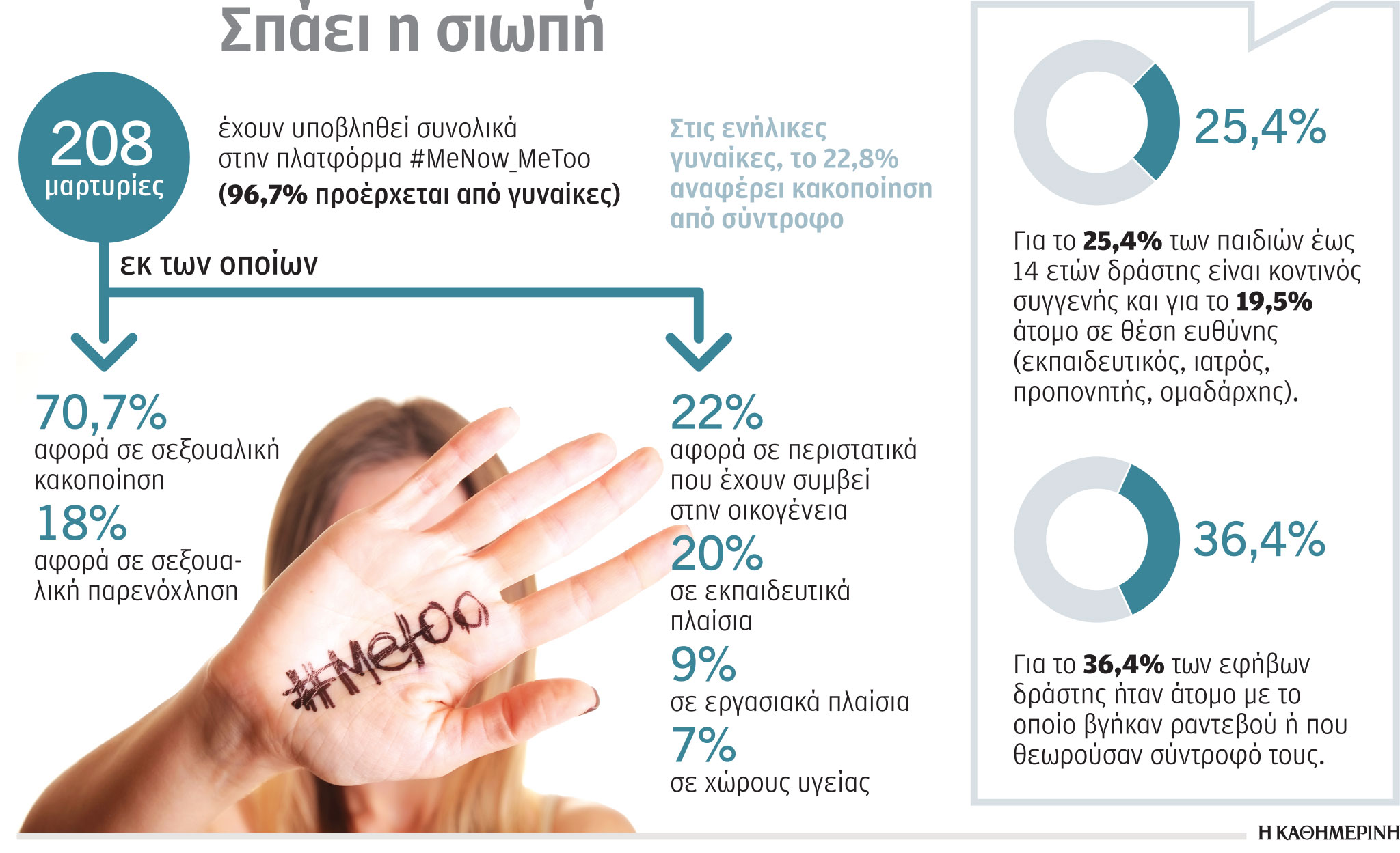 Σοφία Μπεκατώρου: Μαρτυρίες-σοκ στο #MeNow_MeToo-1