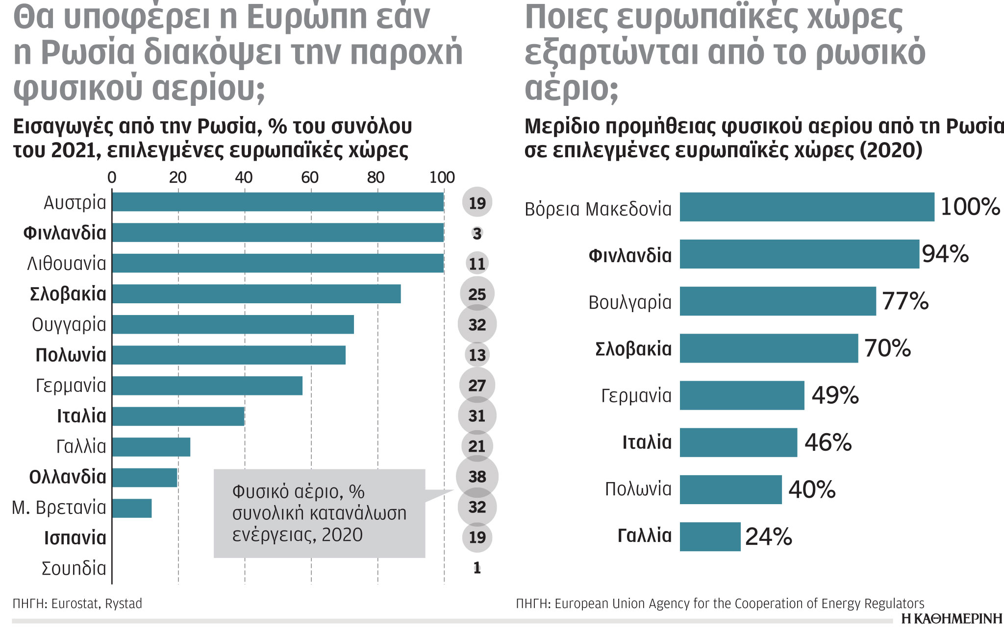 Έρευνα-Ανάλυση: Παραγωγή αερίου στην Ε.Ε.-2