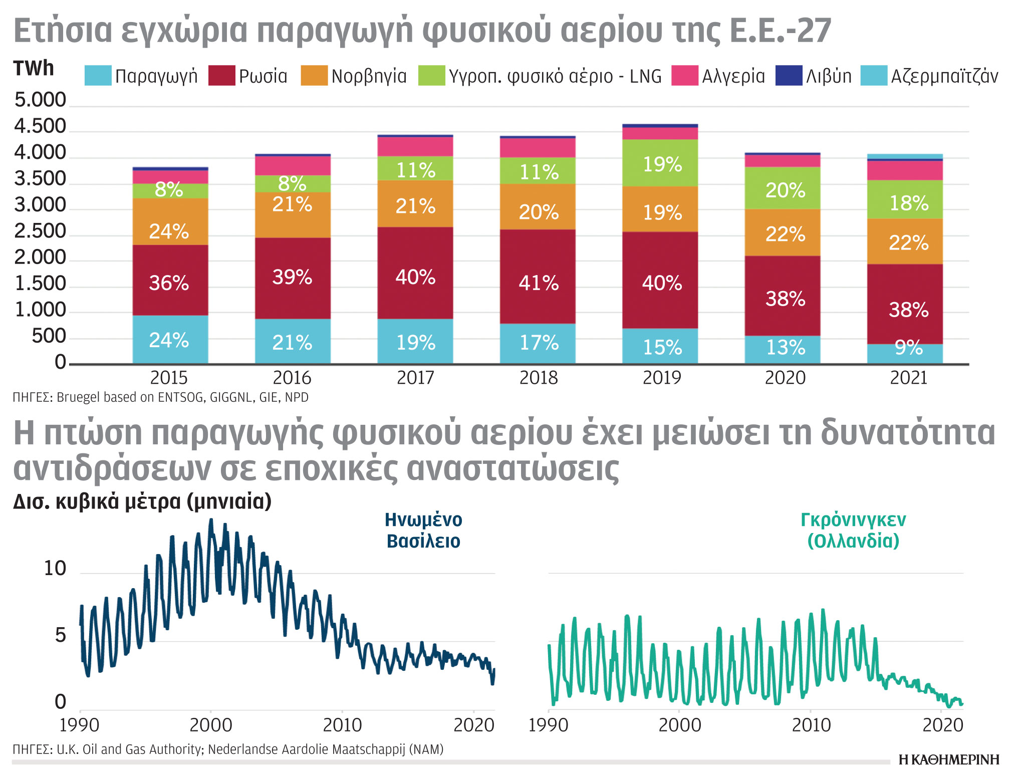 Έρευνα-Ανάλυση: Παραγωγή αερίου στην Ε.Ε.-3
