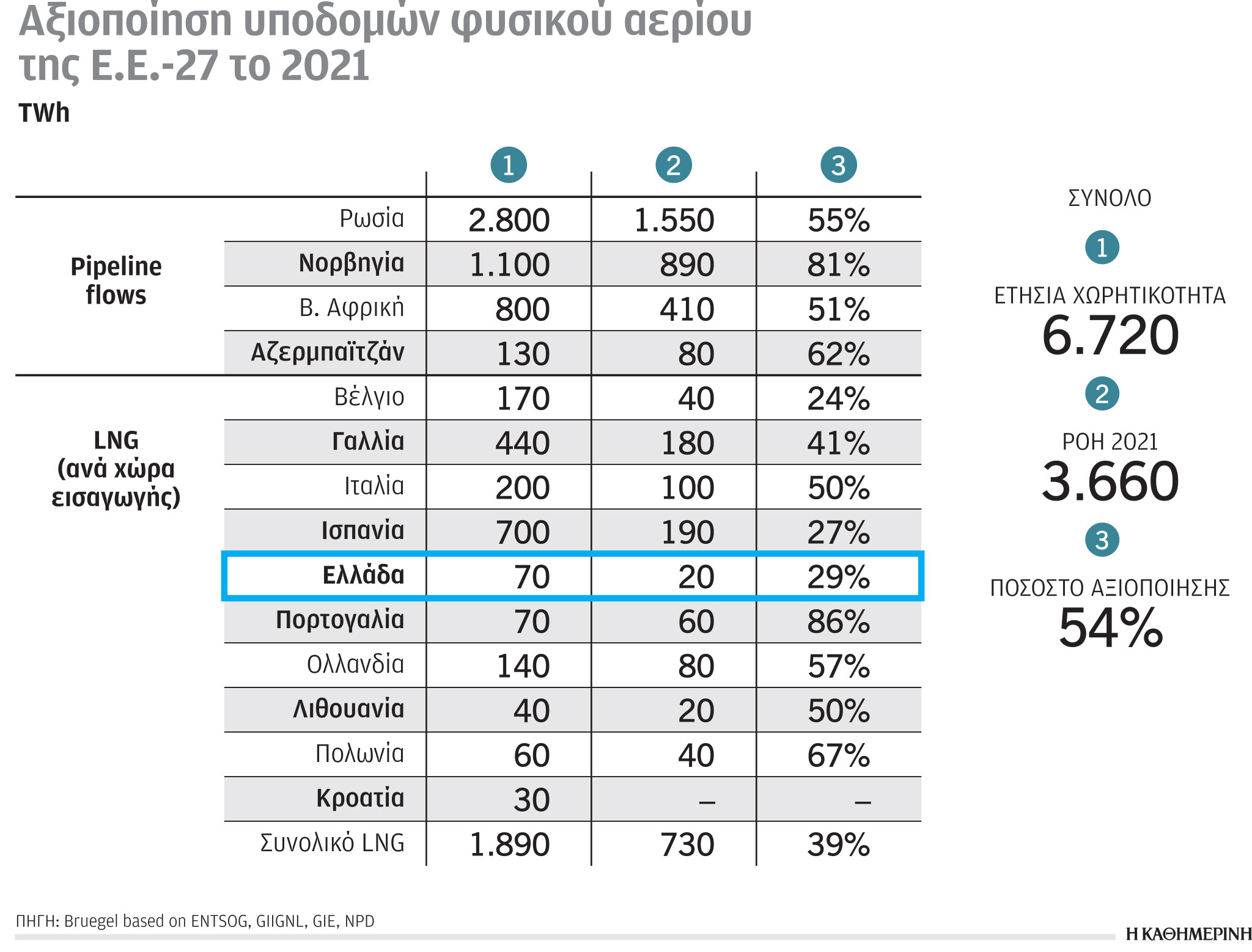 Έρευνα-Ανάλυση: Παραγωγή αερίου στην Ε.Ε.-4