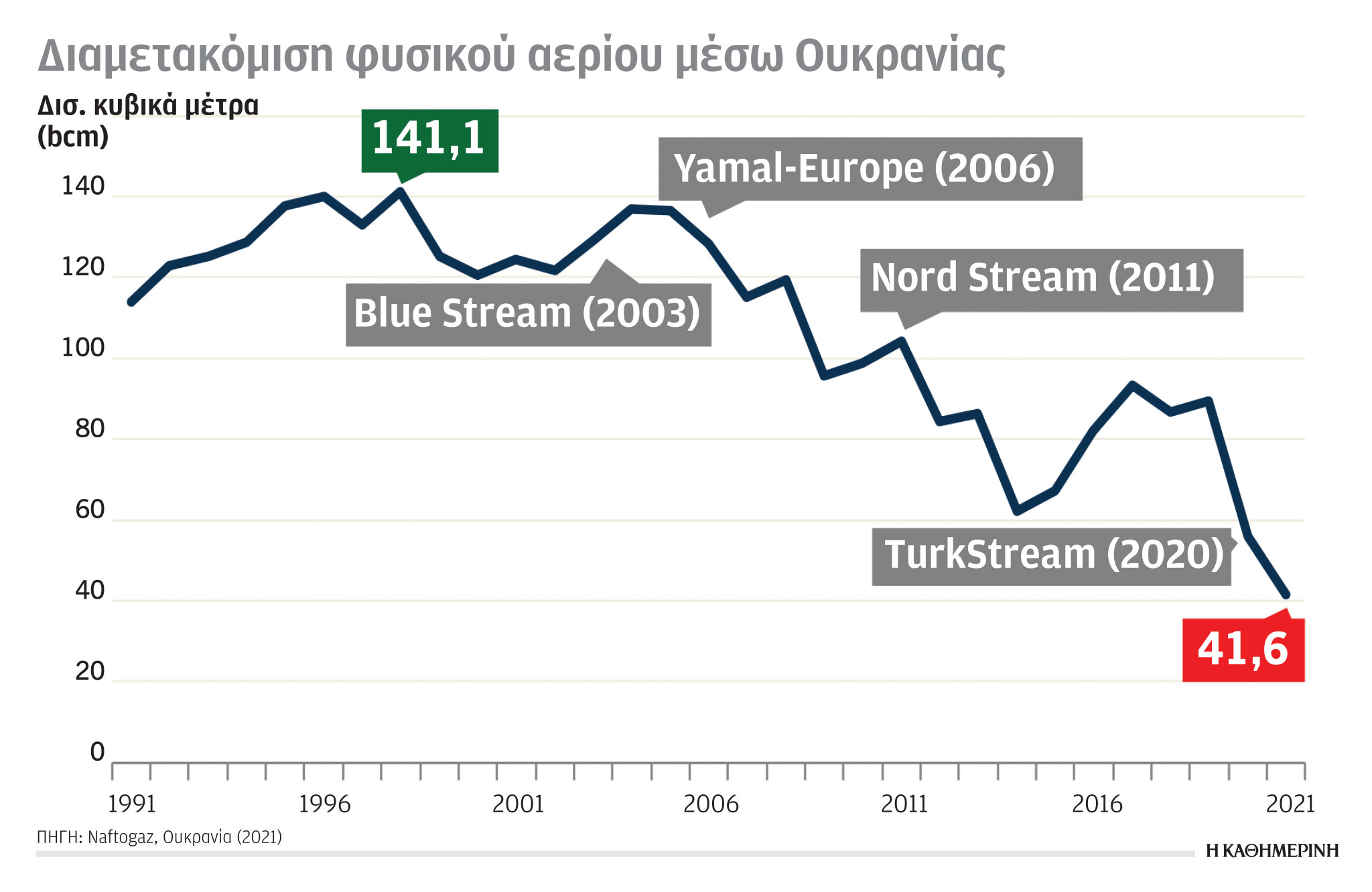 Έρευνα-Ανάλυση: Παραγωγή αερίου στην Ε.Ε.-6