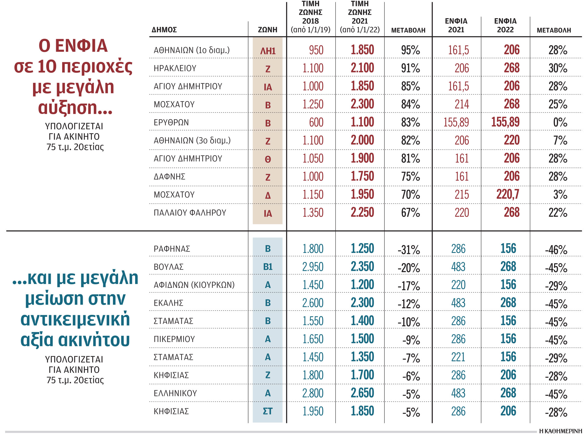 Σε ποιες περιοχές μειώνεται ο ΕΝΦΙΑ και πού αυξάνεται-1
