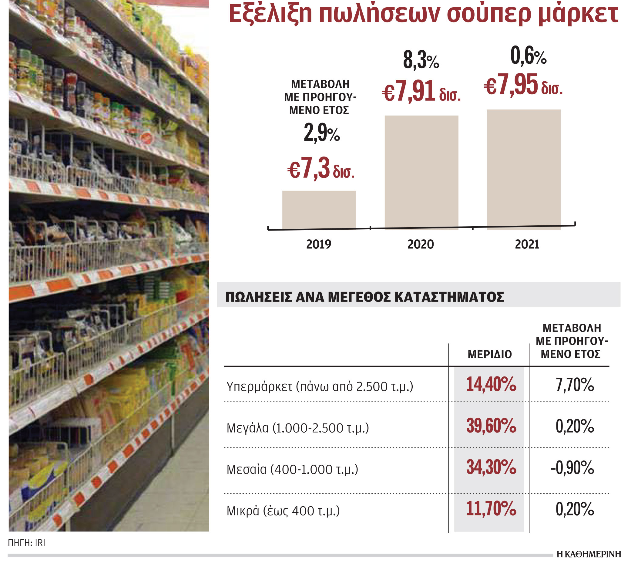 Αυξήθηκαν οριακά οι πωλήσεις των σούπερ μάρκετ το 2021-1