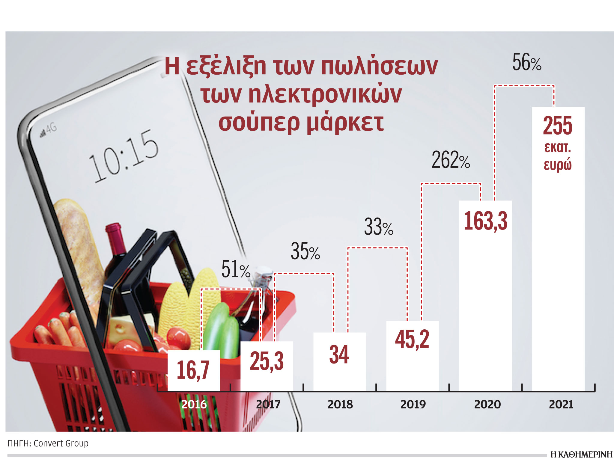 Σούπερ μάρκετ: Η πανδημία εκτίναξε τις πωλήσεις των eshop-1