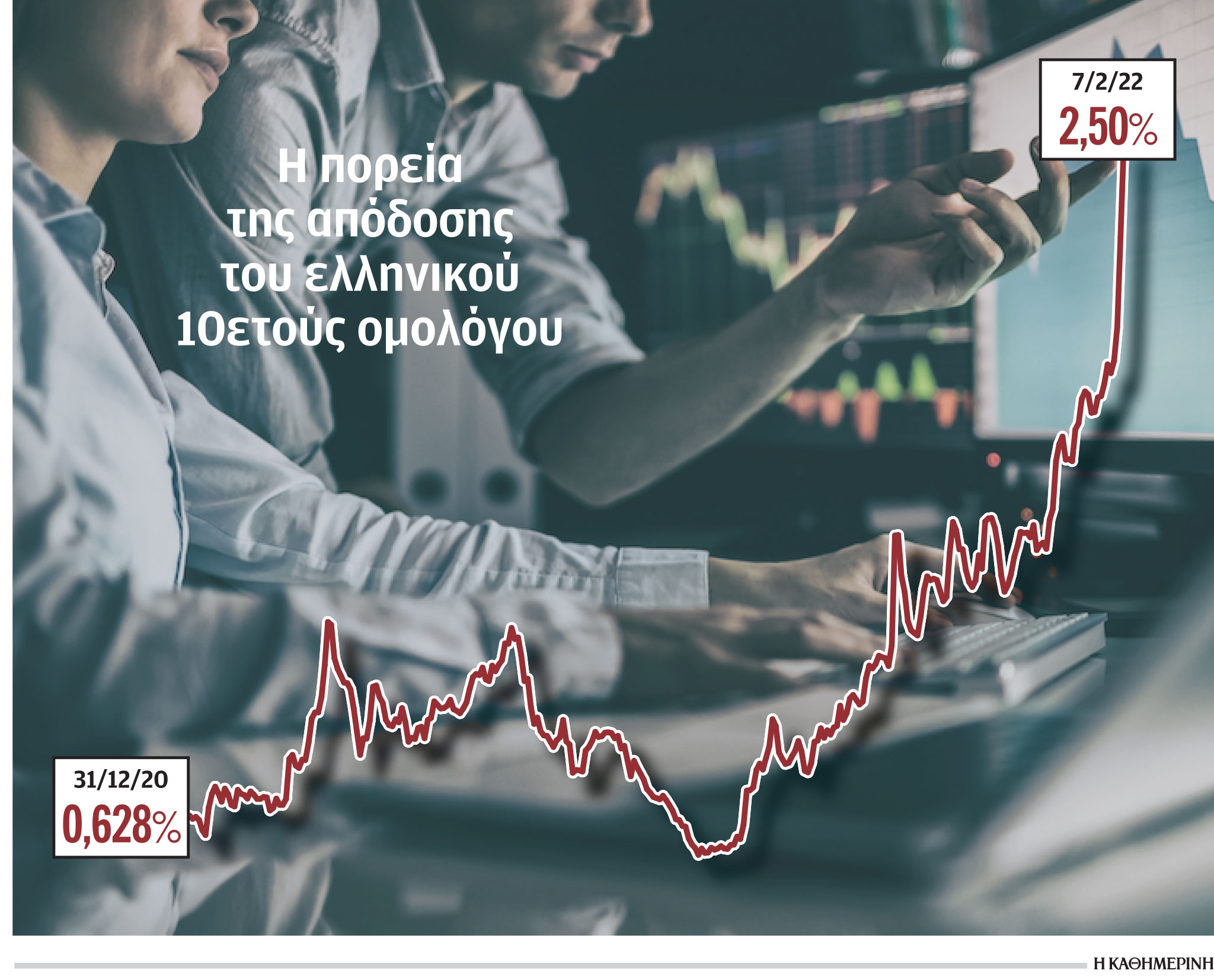 Ελληνικά ομόλογα: Μήνυμα από τις αγορές – Πιο έντονες οι πιέσεις-1