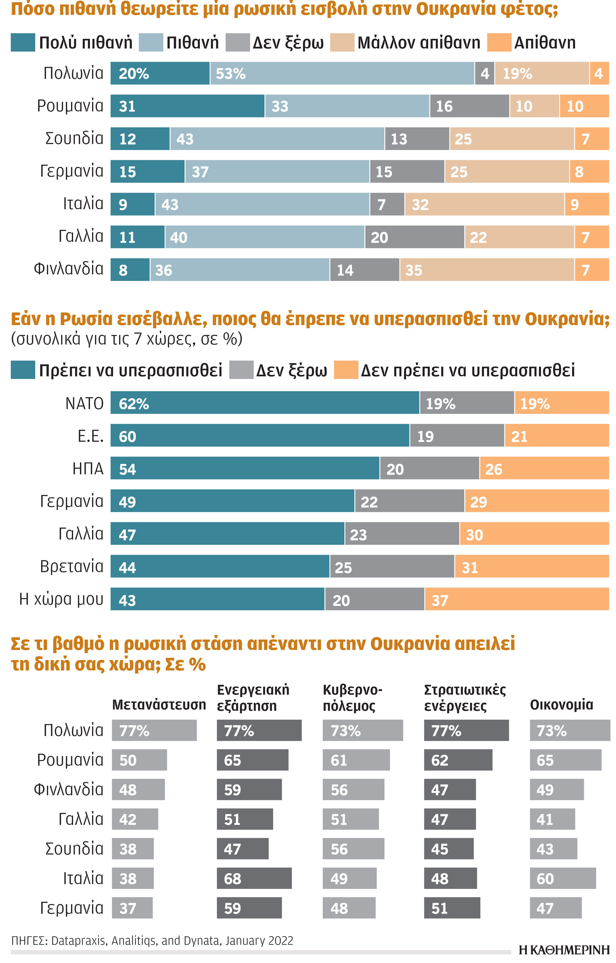 Συσπειρώνει την Ε.Ε. η ρωσική επιθετικότητα-1