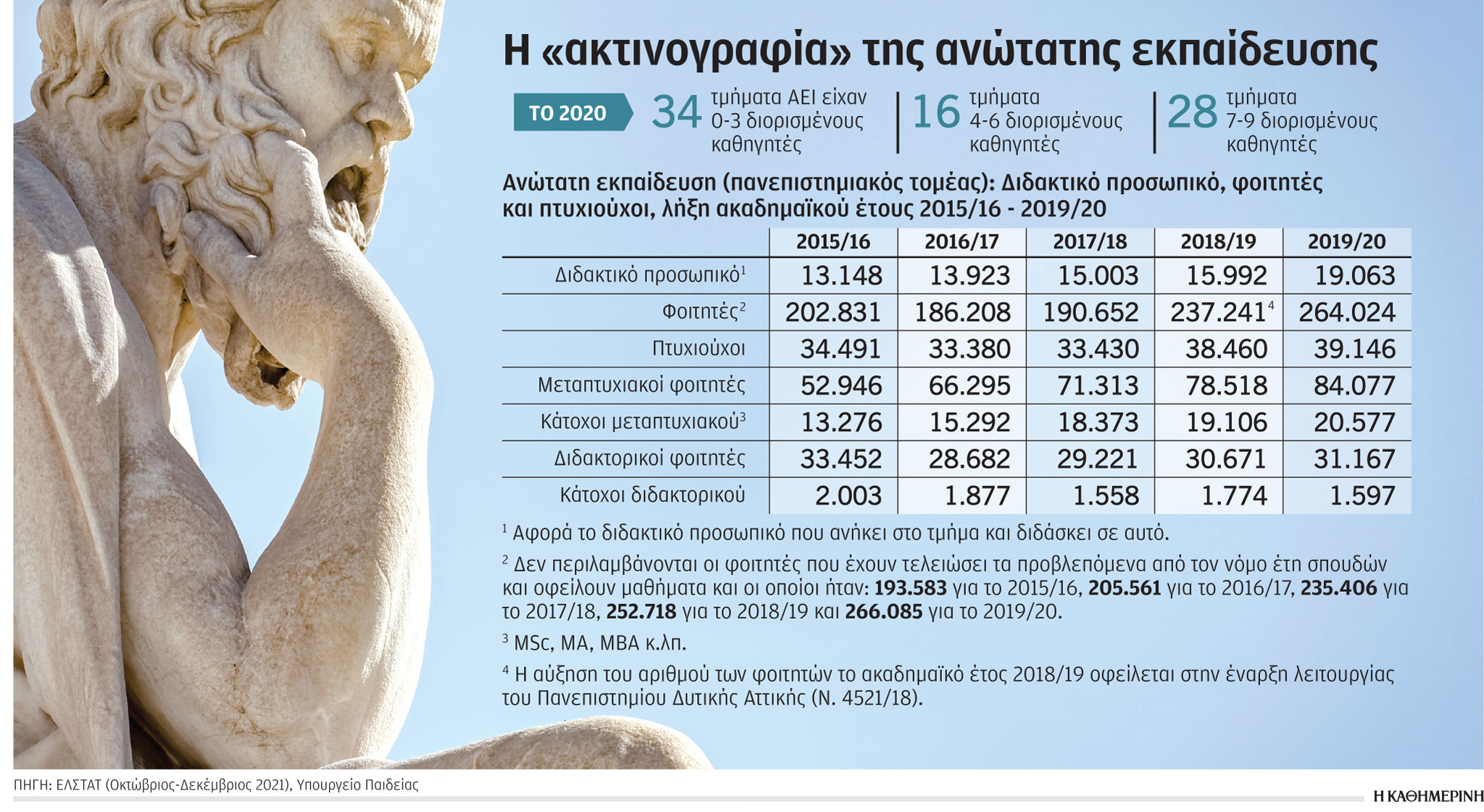 «Υπό εξέταση» 50 τμήματα των ΑΕΙ-1