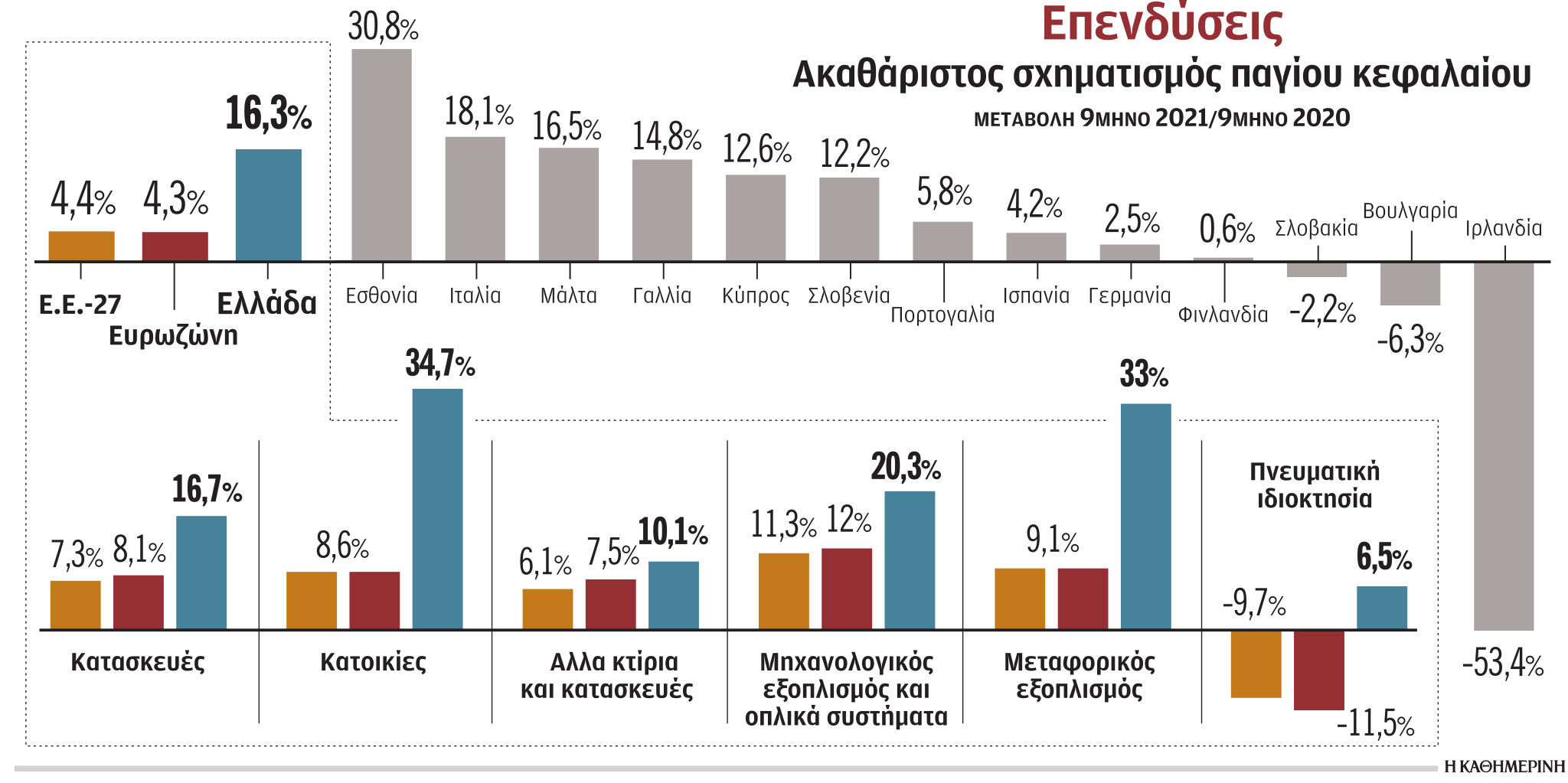 Οι νέες κατοικίες αύξησαν τις επενδύσεις στο 9μηνο 2021-1