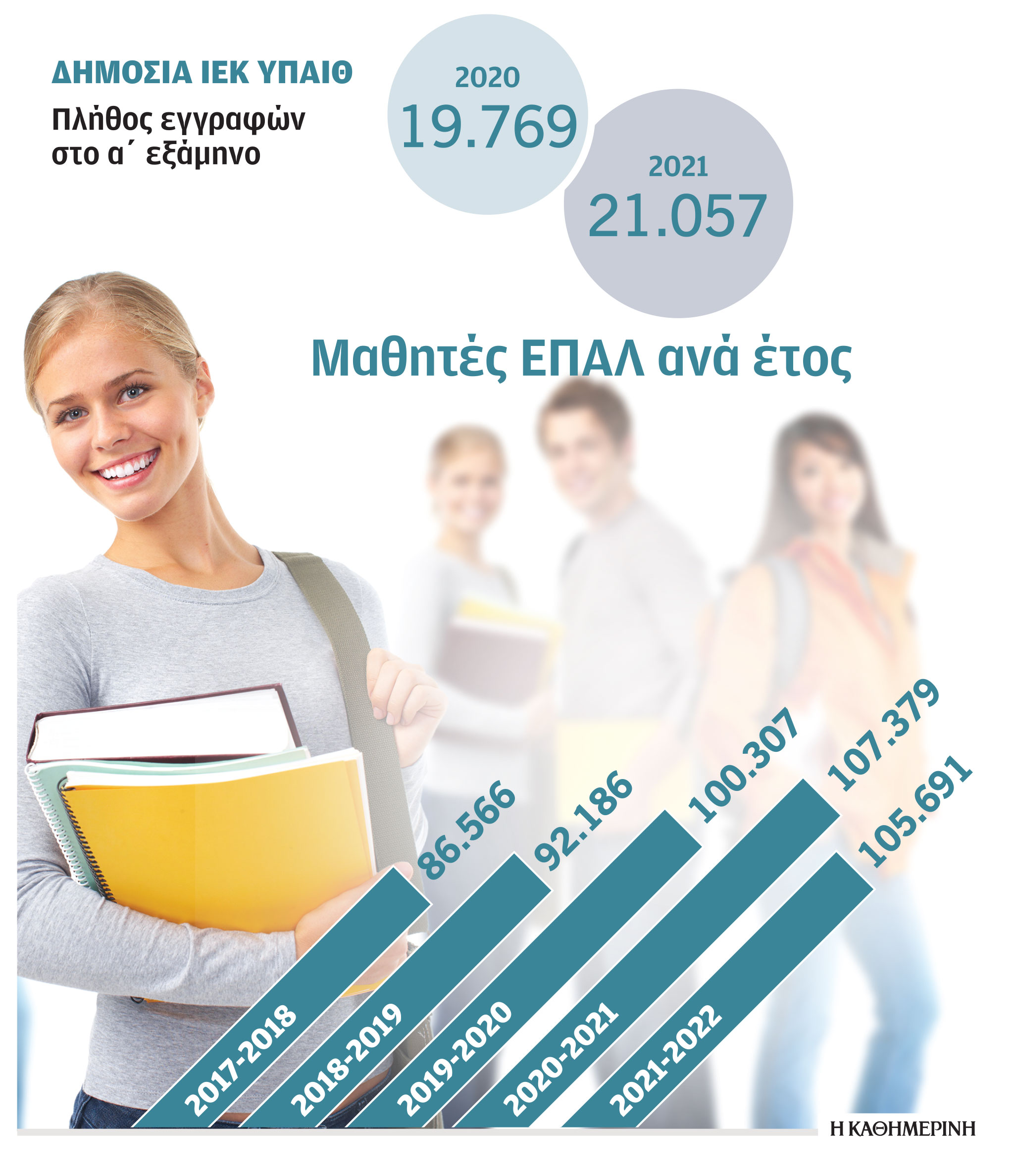 Όλο και πιο δημοφιλή ΕΠΑΛ και δημόσια ΙΕΚ-1