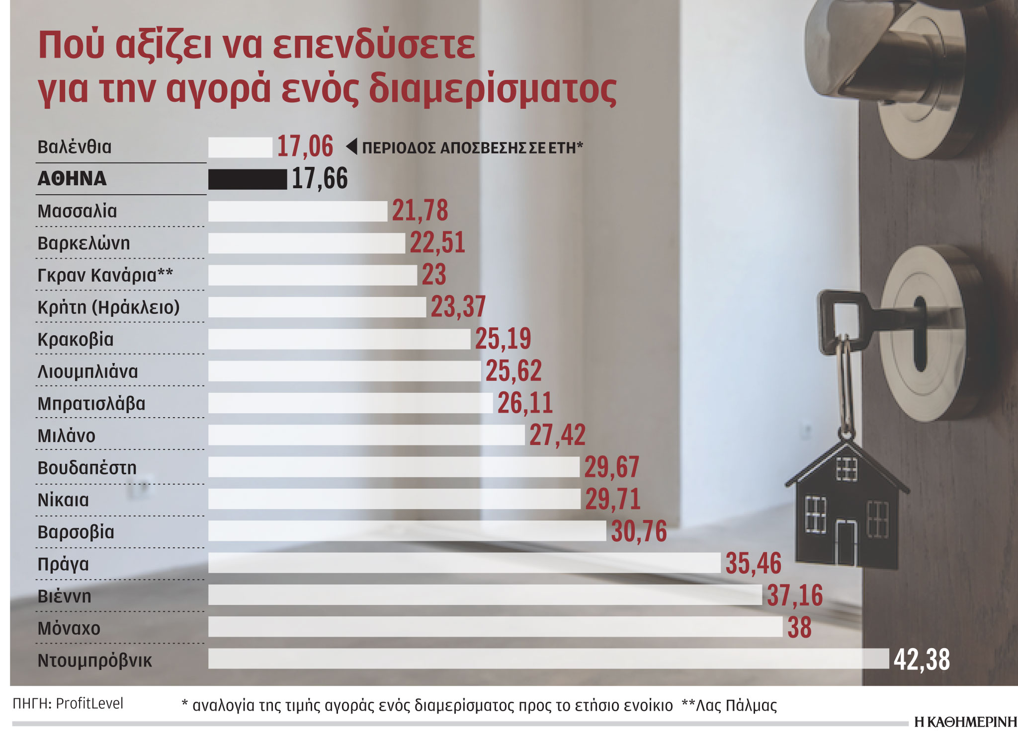 Αθήνα: Δεύτερη στην Ευρώπη στις αποδόσεις ακινήτων – Πού αξίζει να επενδύσετε για την αγορά διαμερίσματος-1