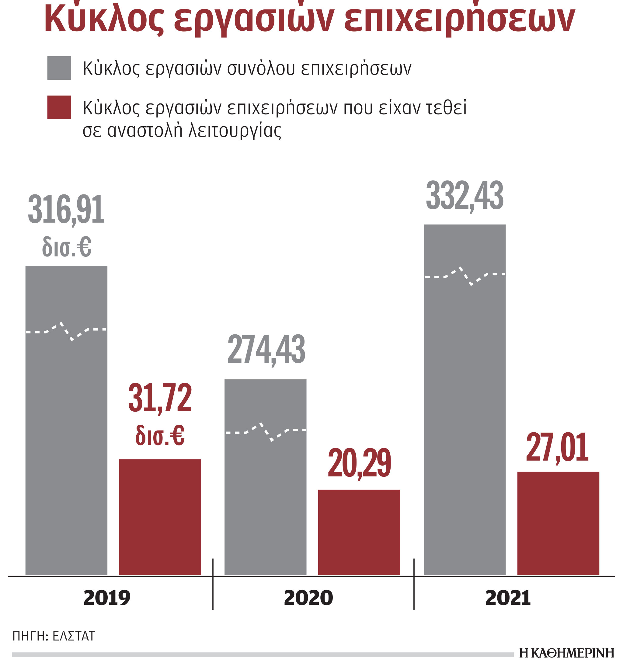 Αυξημένος σε σχέση με το 2019 ο τζίρος των επιχειρήσεων το 2021-1