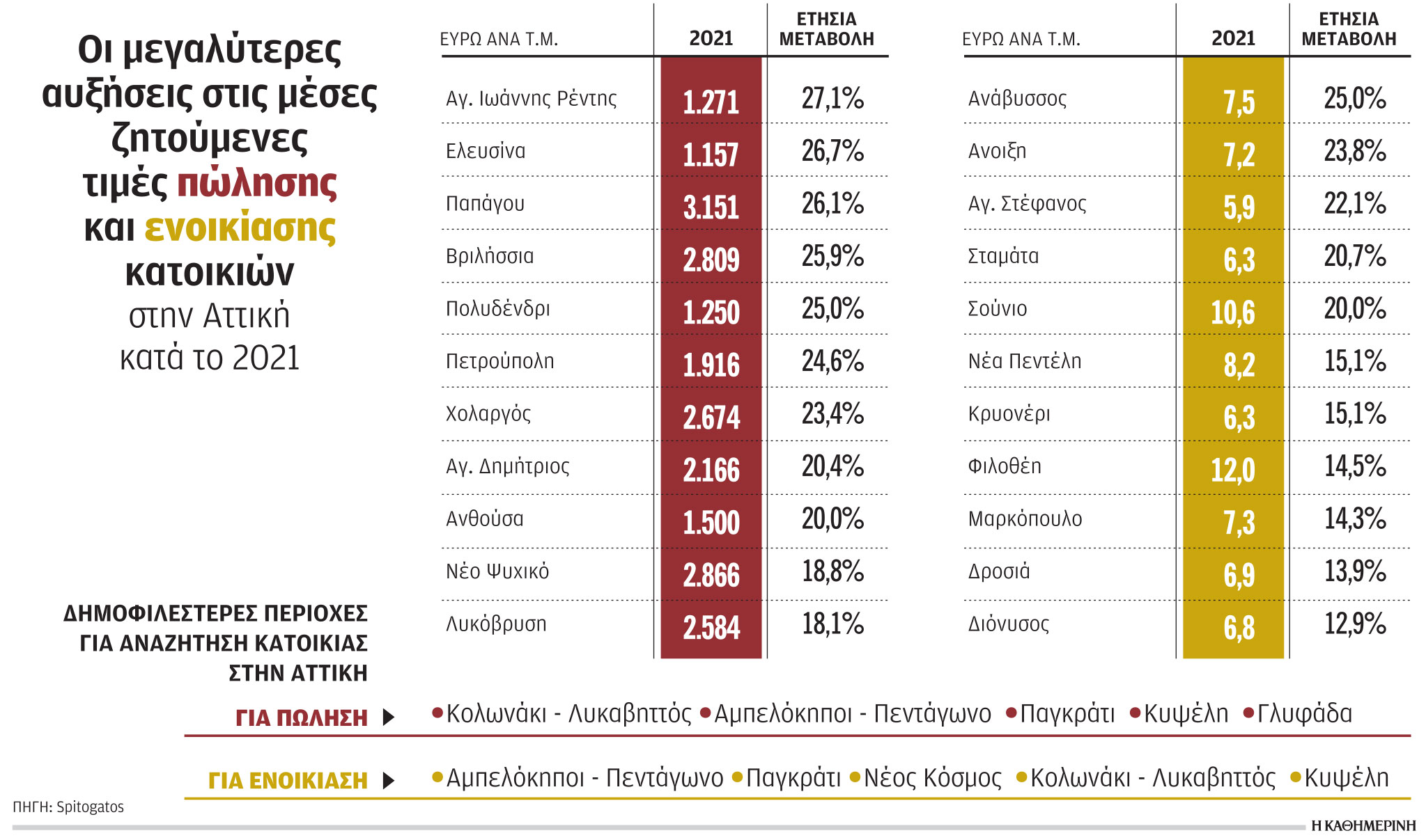 Ακίνητα: Οι μεγαλύτερες αυξήσεις στις τιμές ενοικίασης και πώλησης – Οι δημοφιλέστερες περιοχές-1