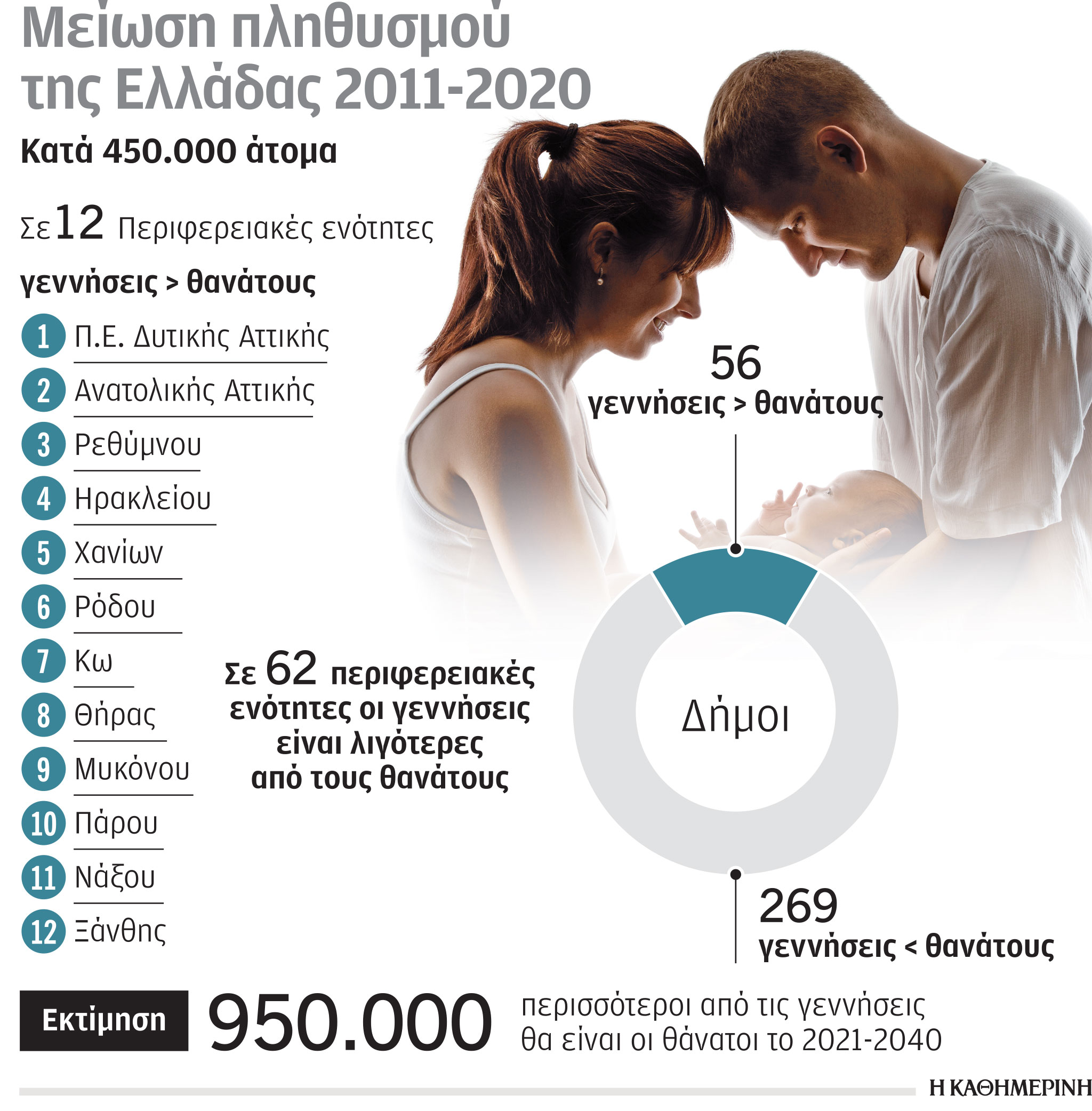 Μείωση πληθυσμού της Ελλάδας κατά 450.000 άτομα τη δεκαετία 2011-2020-1