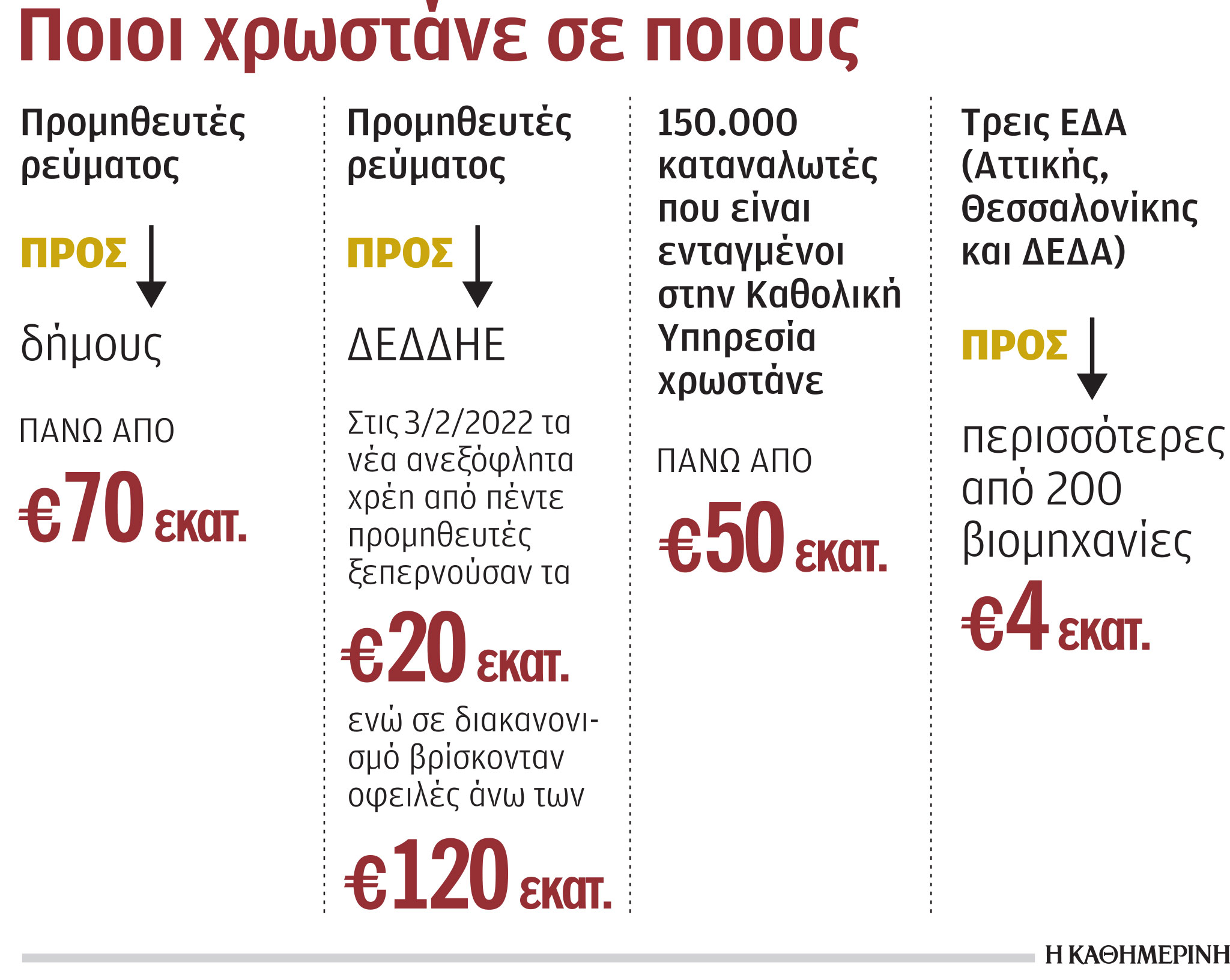 Όλοι χρωστούν σε όλους στην αγορά ενέργειας-1