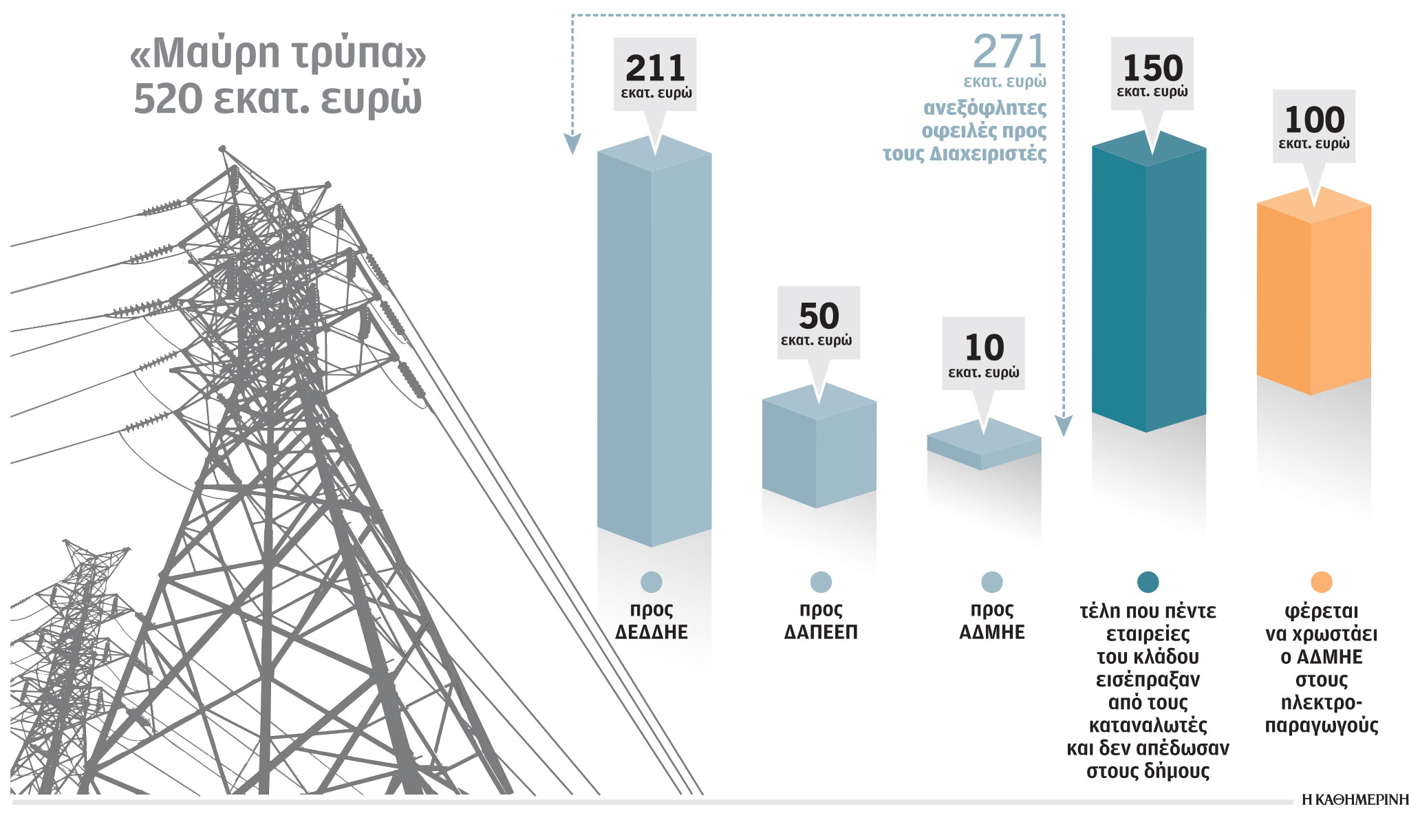 Τελεσίγραφο της ΡΑΕ για τα χρέη των παρόχων – «Τρύπα» 520 εκατ. στην αγορά-1