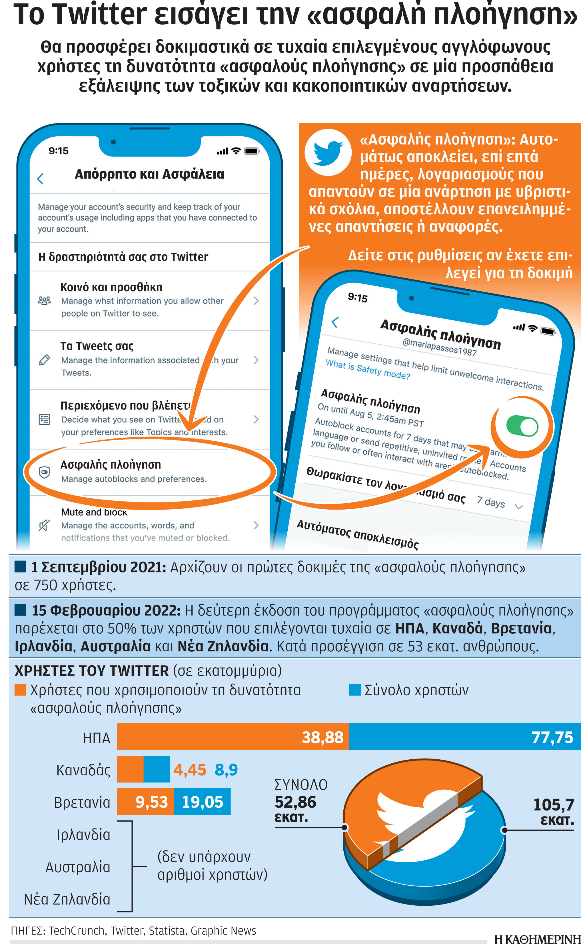 Twitter: Βάζει φραγμό στην τοξικότητα-1