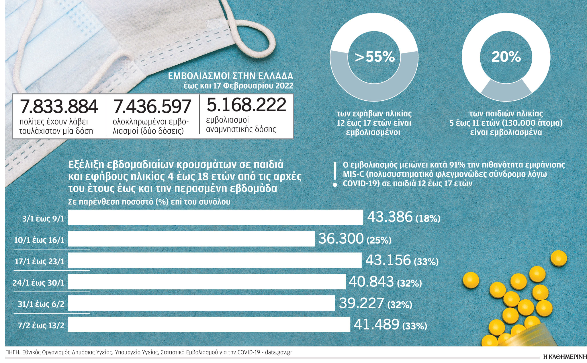 Εξι στους δέκα εφήβους εμβολιάστηκαν-1