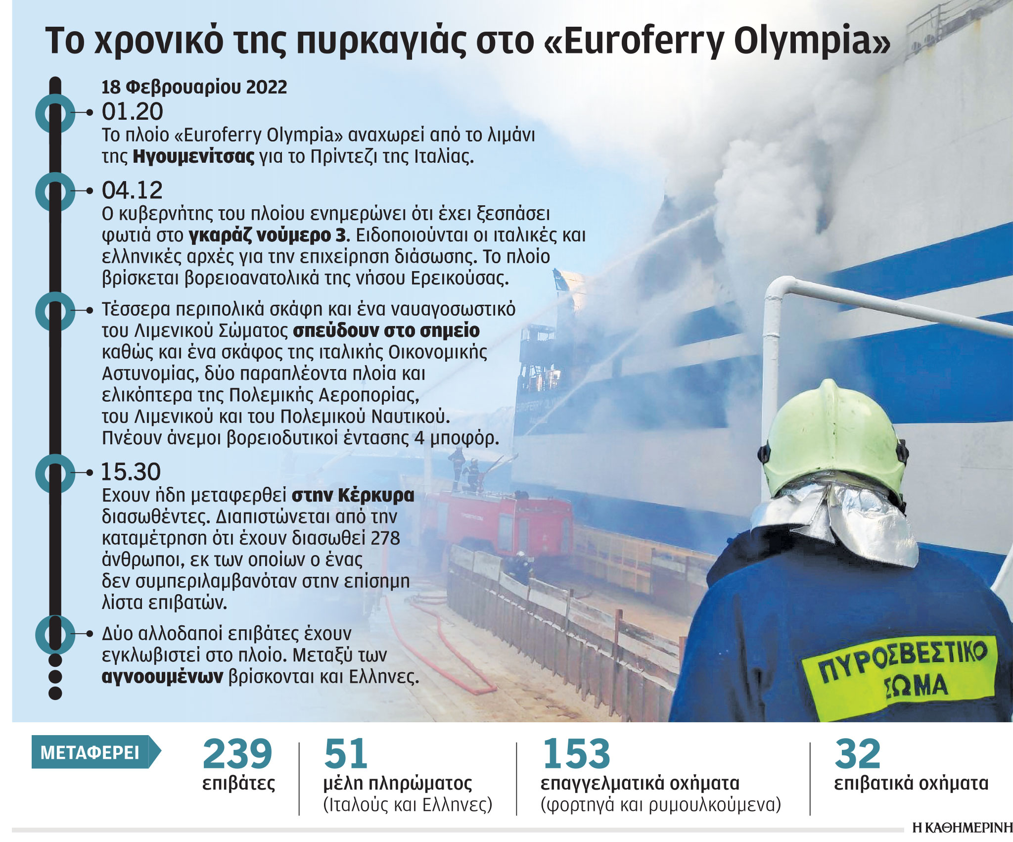 Μαρτυρία επιβάτη του πλοίου Euroferry Olympia στην «Κ»: «Λες τελείωσα, μέχρι εδώ ήμουν»-1