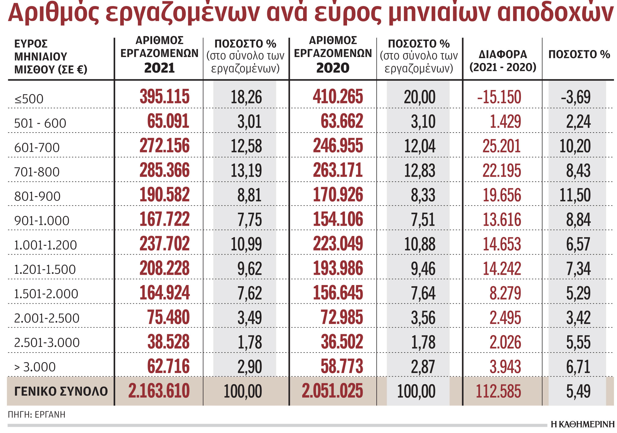 Περισσότερες προσλήψεις με υψηλότερες αποδοχές-1