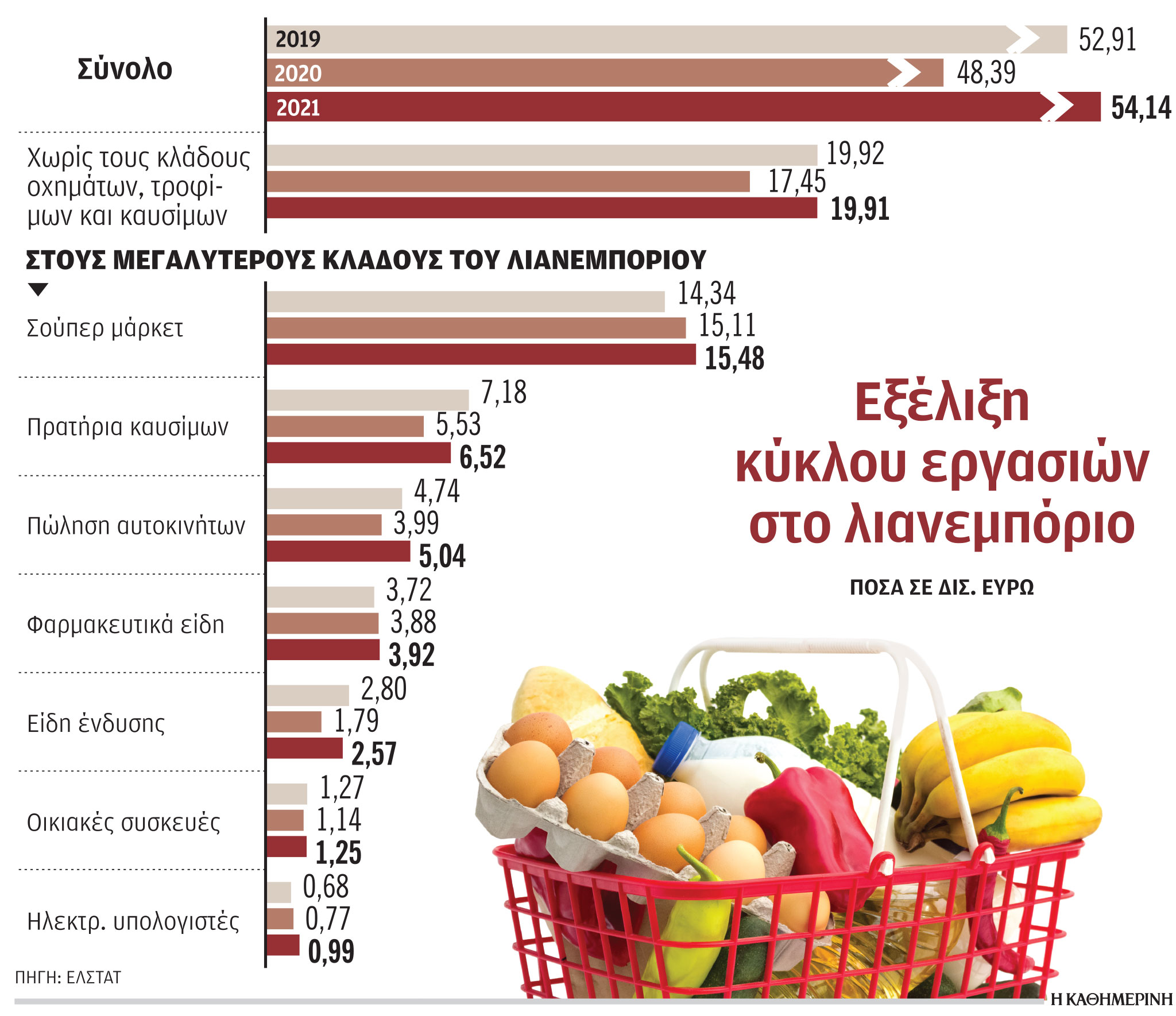 Υψηλότερος του 2019 ο τζίρος του λιανεμπορίου το 2021-1