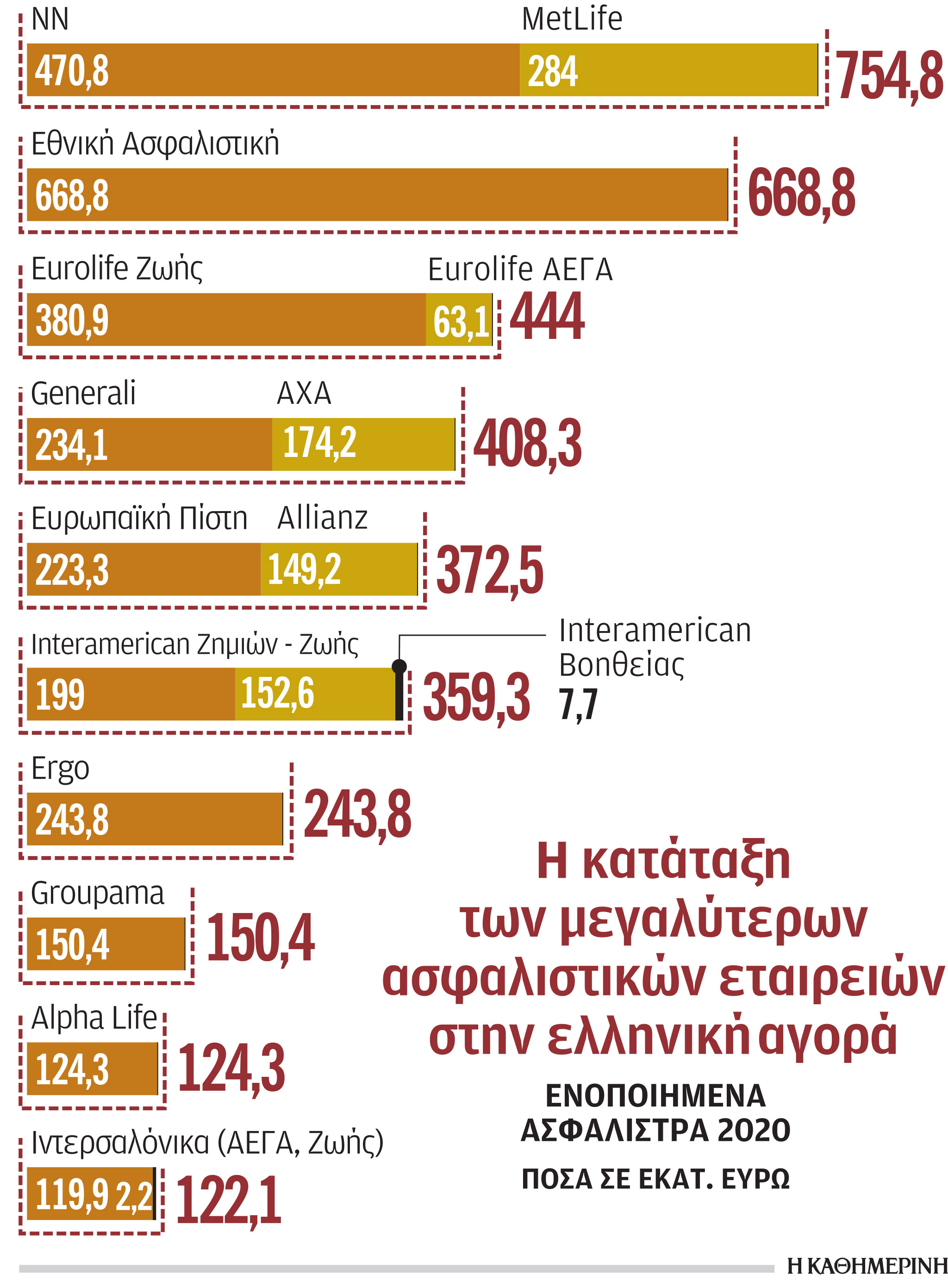Ερχεται νέος γύρος εξαγορών στις ασφαλιστικές εταιρείες-1