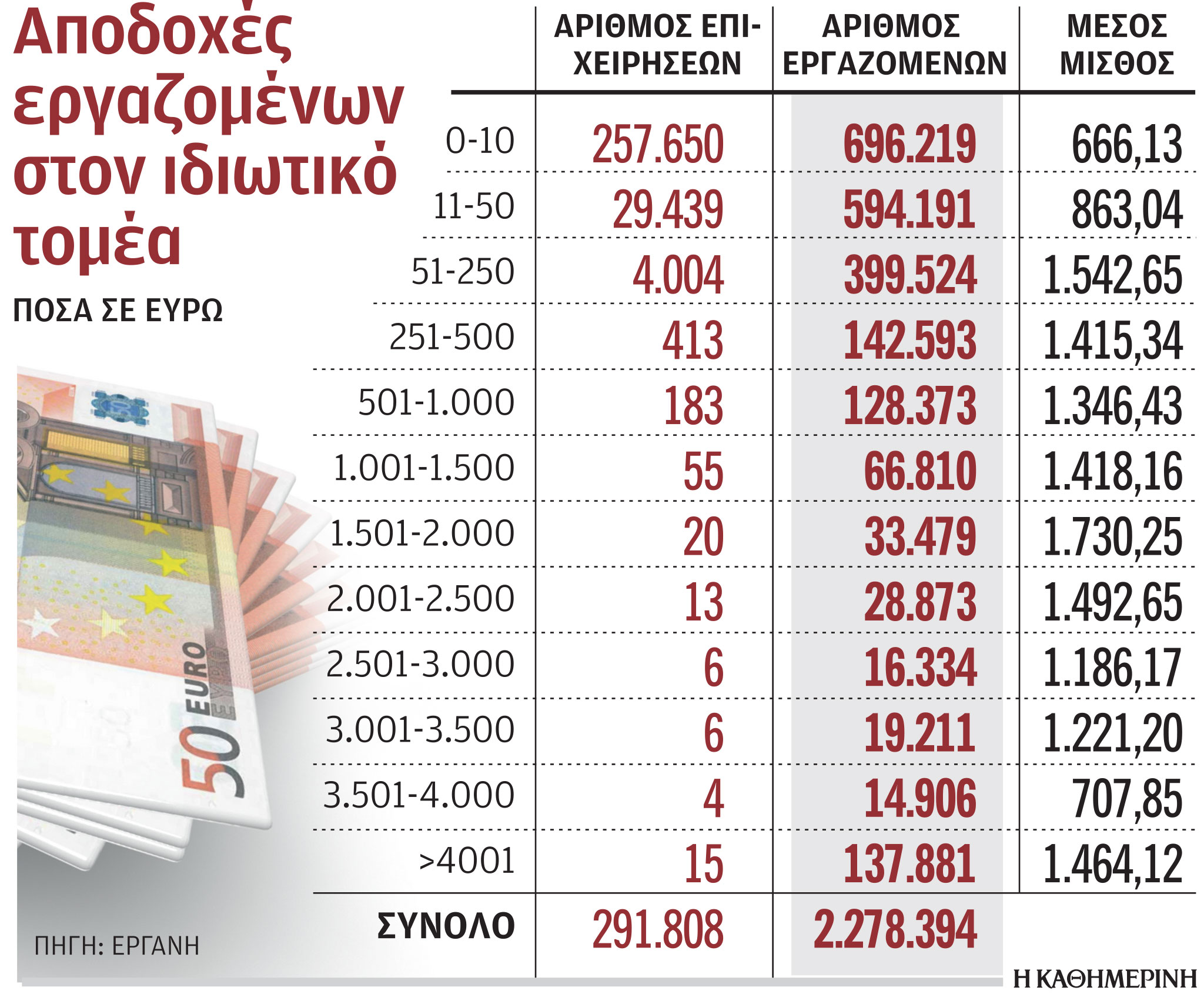 Μικρές επιχειρήσεις, λίγοι εργαζόμενοι, χαμηλοί μισθοί-1