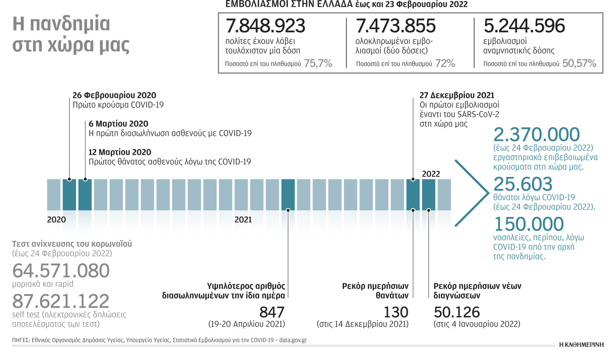 Δύο χρόνια περιπέτειας με την COVID-1