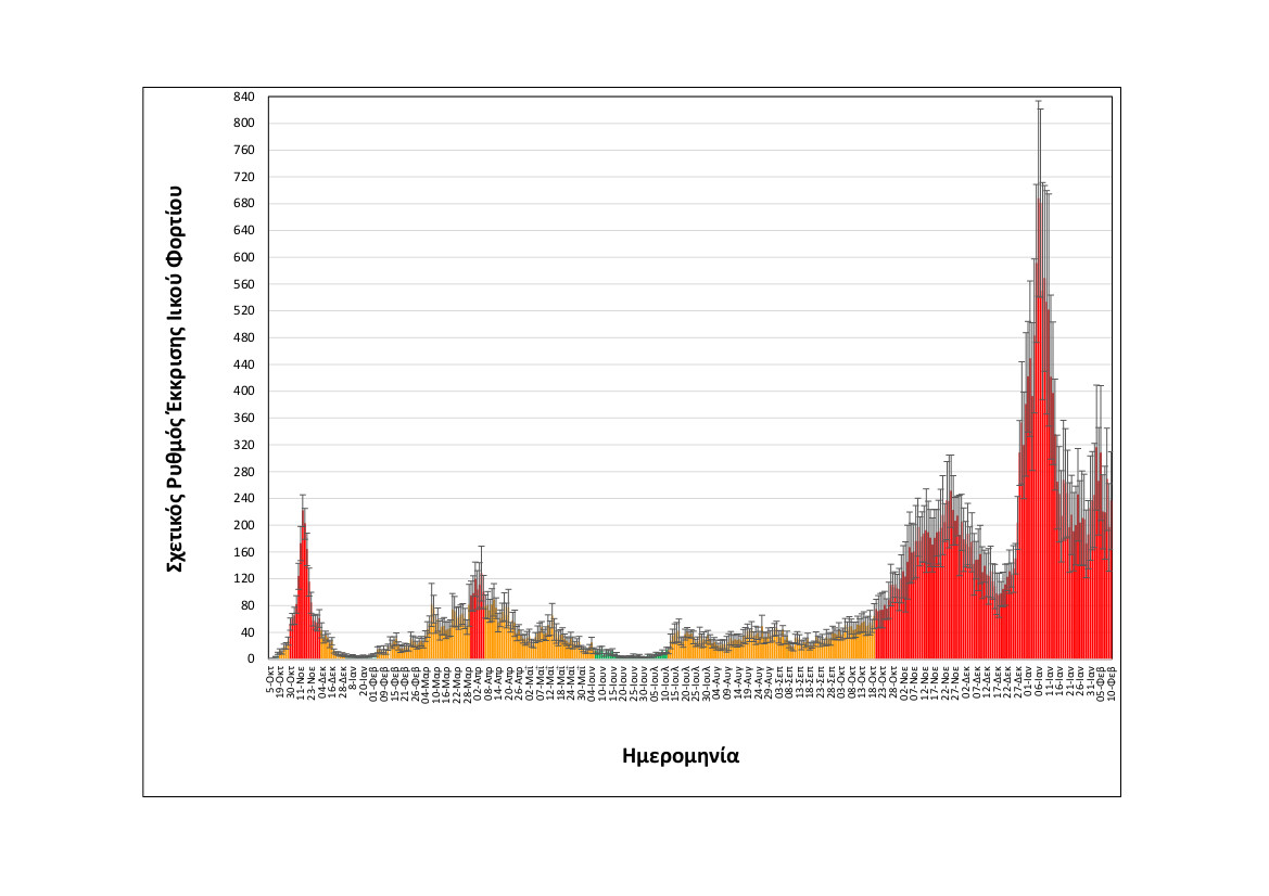 Θεσσαλονίκη – Κορωνοϊός: Αποκλιμάκωση του ιικού φορτίου στα λύματα-2