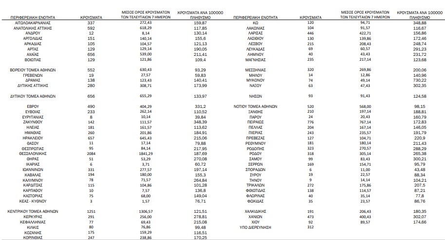 Κορωνοϊός: 17.662 νέα κρούσματα, 106 θάνατοι, 568 διασωληνωμένοι-1