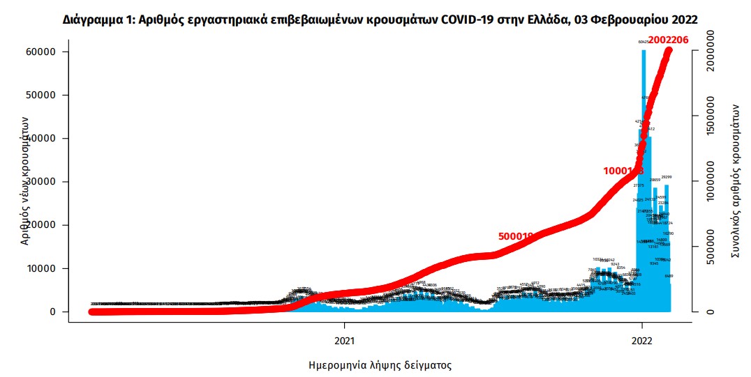 Κορωνοϊός: 17.662 νέα κρούσματα, 106 θάνατοι, 568 διασωληνωμένοι-2